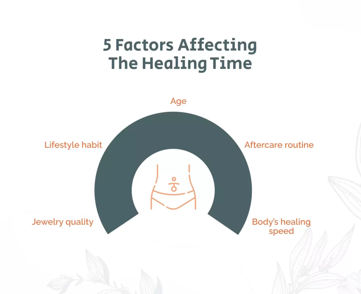 Factors affecting the healing time